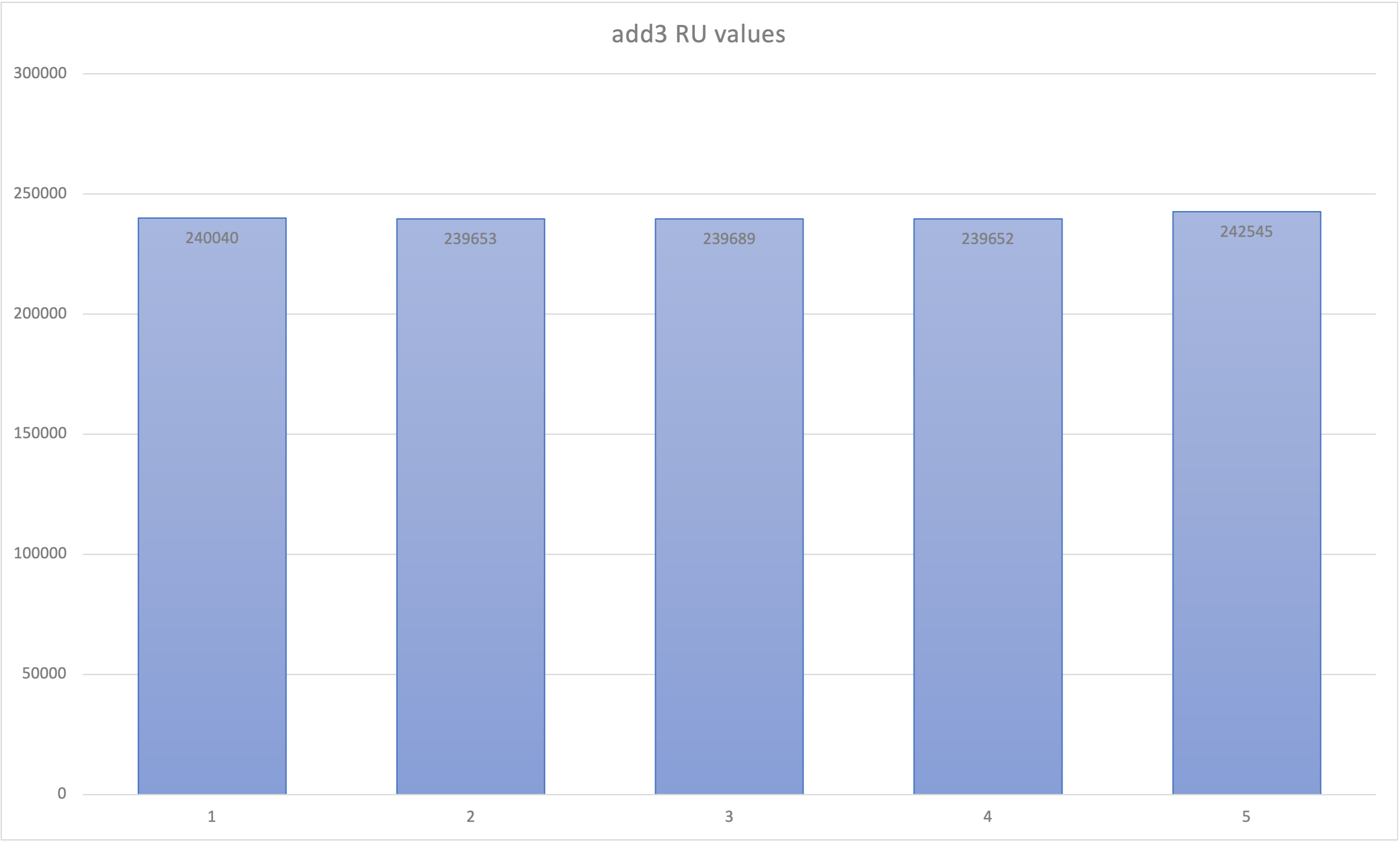 Resource use for 5 iterations of verifying the add3 function.